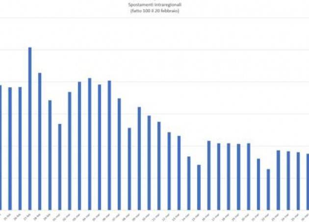 In calo la mobilità in Lombardia