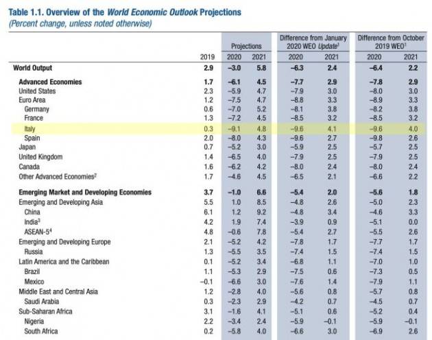Il Pil dell'Italia crollerà del 9,1% nel 2020