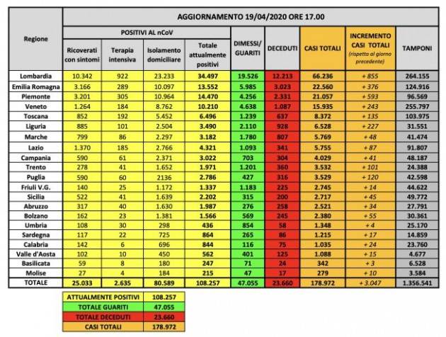 Bollettino 19 aprile 2020