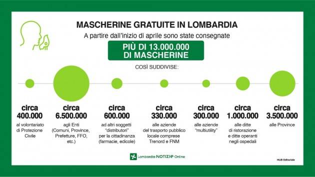 LNews-CORONAVIRUS, REGIONE CONSEGNA ALTRI 4,5 MILIONI DI MASCHERINE. FORONI: CON QUELLE DI OGGI ARRIVIAMO A 13 MILIONI