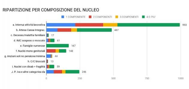 Cremona Dai buoni spesa ai servizi a domicilio, fotografia delle nuove povertà da Coronavirus  