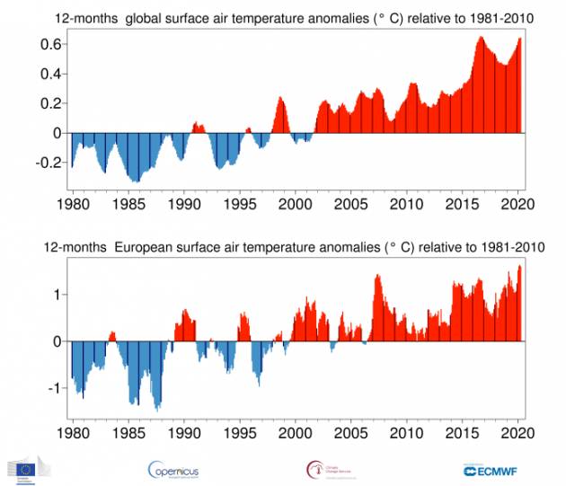 L’aprile 2020 il più caldo mai registrato insieme a quello del 2016