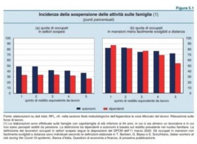 Bankitalia: riduzione redditi ''due volte più ampia'' per i più poveri