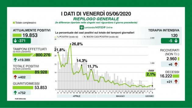 LNews-LOMBARDIA CORONAVIRUS, PROFESSOR SIGNORELLI CONFERMA  TREND IN CALO