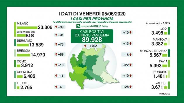 LNews-LOMBARDIA CORONAVIRUS, PROFESSOR SIGNORELLI CONFERMA  TREND IN CALO