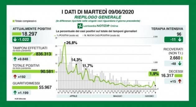 Lombardia 192 positivi e 15 morti - 9 GIUGNO ORE 18.00