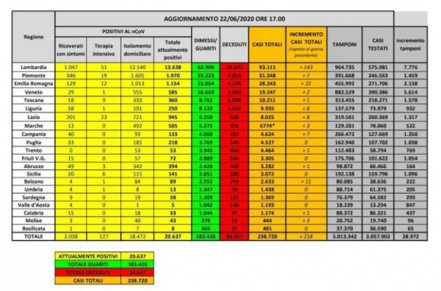 22 giugno 2020: 218 nuovi casi, 23 morti. Meno di 150 pazienti in terapia intensiva