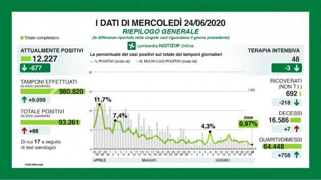 LNews-CORONAVIRUS, I DATI DEL 24 GIUGNO. GALLERA: CALANO ANCORA I RICOVERATI, BUONE NOTIZIE ANCHE DA TERAPIE INTENSIVE