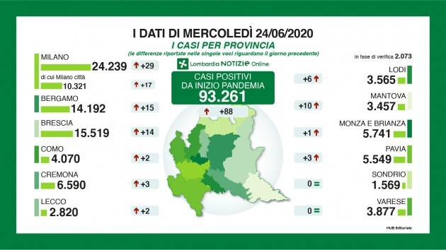 LNews-CORONAVIRUS, I DATI DEL 24 GIUGNO. GALLERA: CALANO ANCORA I RICOVERATI, BUONE NOTIZIE ANCHE DA TERAPIE INTENSIVE