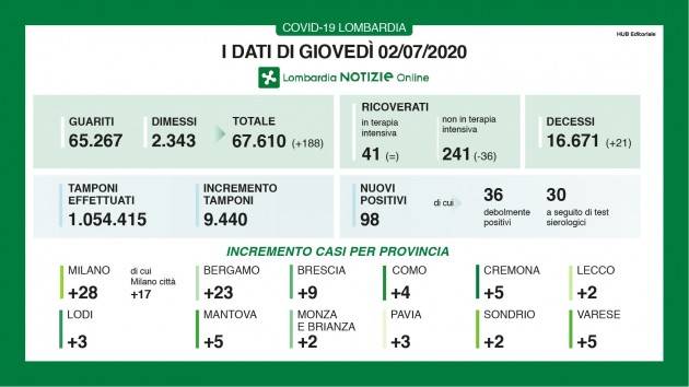 LNews-CORONAVIRUS, I DATI DI GIOVEDI' 2 LUGLIO/riepilogo. GALLERA: PROSEGUE DIMINUZIONE PERSONE RICOVERATE