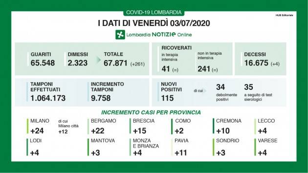 LNews-CORONAVIRUS, I DATI DI VENERDI' 3 LUGLIO/riepilogo.