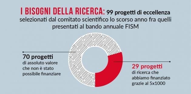 FISM riconferma il finanziamento di 5 milioni per la ricerca sulla sclerosi multipla e la sfida al COVID-19