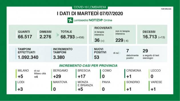 News-CORONAVIRUS,DATI MARTEDI' 7 LUGLIO/riepilogo. FORTE AUMENTO NUMERO GUARITI