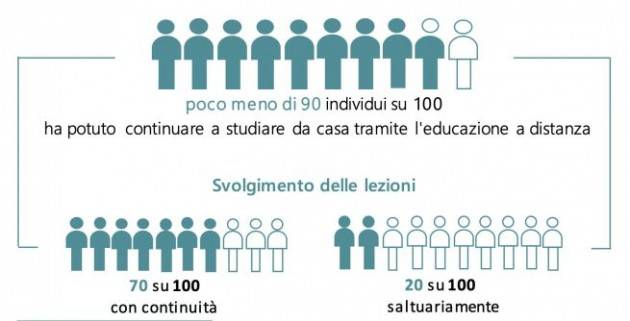Il 10% degli studenti ha interrotto l'attività formativa a causa del COVID-19