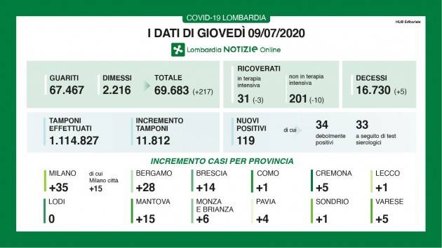 LNews-CORONAVIRUS, I DATI DI GIOVEDI' 9 LUGLIO/riepilogo. 