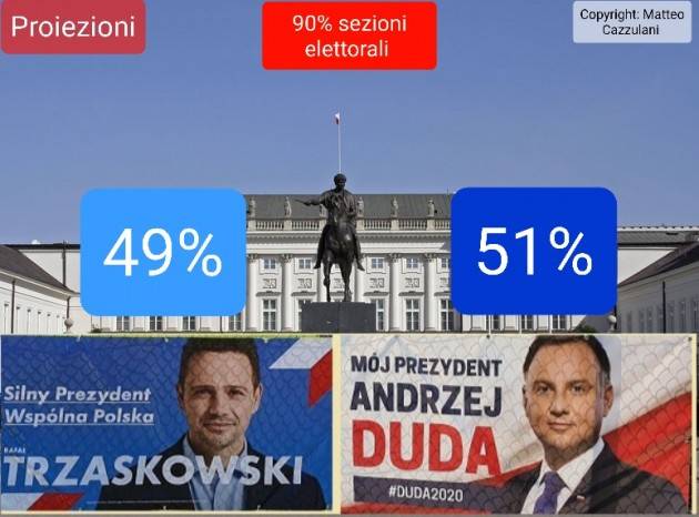 #Polonia: #Duda verso la vittoria secondo le ultime proiezioni | Matteo Cazzulani, Cracovia Polonia