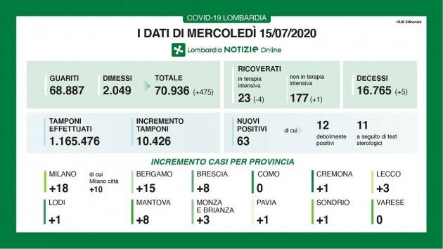 LNews-CORONAVIRUS, I DATI DEL 15 LUGLIO/ IMPORTANTE AUMENTO DEI GUARITI. ZERO CASI A COMO E VARESE