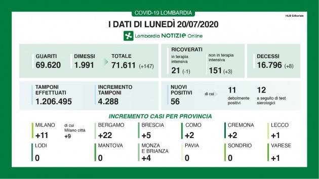  LNews-CORONAVIRUS, DATI DEL 20/7. DIMINUISCONO LE T.I, AUMENTANO I GUARITI E NESSUN CONTAGIO A LODI, MANTOVA, PAVIA E SONDRIO