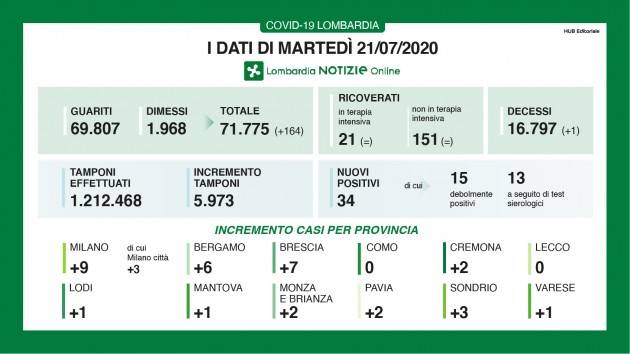 LNews- CORONAVIRUS, DATI DEL 21 LUGLIO/riepilogo. 