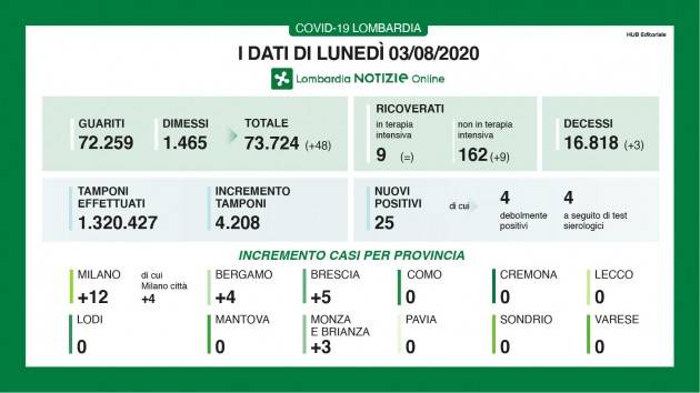LNEWS I DATI DI LUNEDI’ 3 AGOSTO, AGGIORNAMENTO DELLE ORE 16.30 