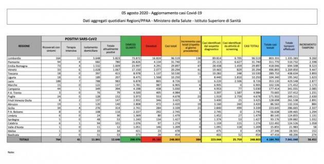 Bollettino 5 agosto 2020: 384 nuovi casi, 10 morti e 210 guariti