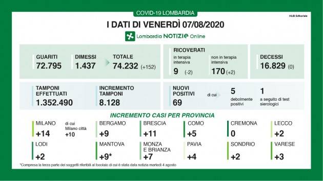 LombardiaNews  Covid-19 I DATI DI VENERDI’ 7 AGOSTO, AGGIORNAMENTO DELLE ORE 16.00 