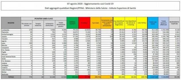 Bollettino del 7 agosto 2020: altri 522 nuovi casi e tre morti. Nessuna regione a 0 contagi