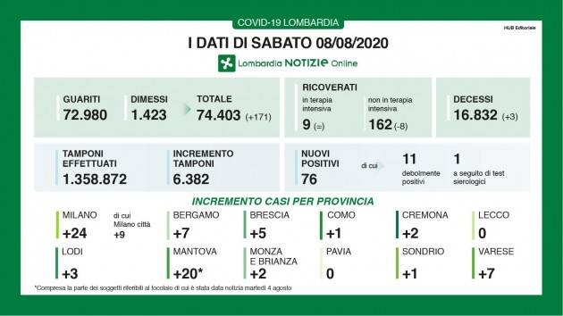 LNews-CORONAVIRUS,I DATI DELL'8 AGOSTO IN LOMBARDIA/riepilogo.