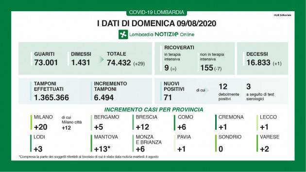 LombardiaNews Covid-19 I DATI DI DOMENICA 9 AGOSTO, AGGIORNAMENTO DELLE ORE 16.30