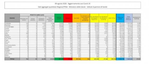 Bollettino del 9 agosto 2020: 463 nuovi positivi, due morti, 151 guariti