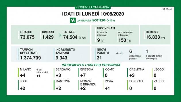 LOMBARDIANEWS COVID I DATI DI LUNEDI’ 10 AGOSTO
