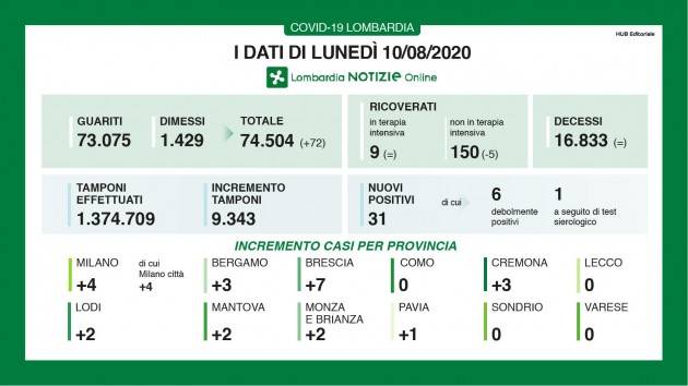 LOMBARDIANEWS COVID I DATI DI LUNEDI’ 10 AGOSTO