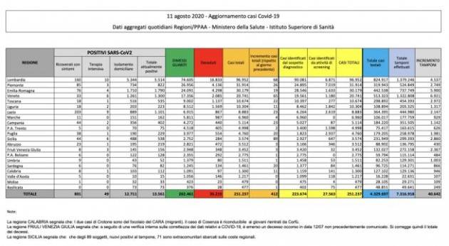 Bollettino 11 agosto 2020: 412 nuovi casi, 6 morti e 213 guariti