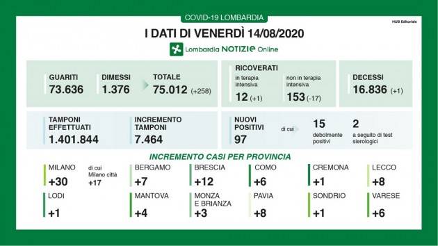 Lombardia News Covid I DATI DI VENERDì 14 AGOSTO, AGGIORNAMENTO DELLE ORE 16.30 