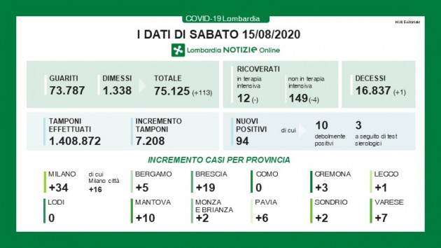 LombardiaNews  Covid-19  I DATI DI SABATO 15 AGOSTO