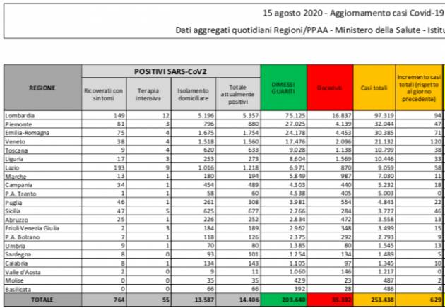 629 nuovi casi e 4 morti. Il bollettino del 15 agosto