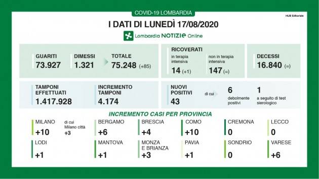 LombardiaNews Covid-19 I DATI DI LUNEDÌ 17 AGOSTO, AGGIORNAMENTO DELLE ORE 15.30