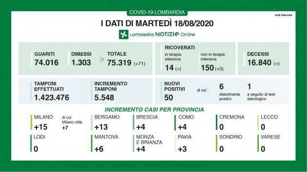 LOMBARDIANEWS COVID-19 I DATI DI MARTEDÌ 18 AGOSTO, AGGIORNAMENTO DELLE ORE 15.30