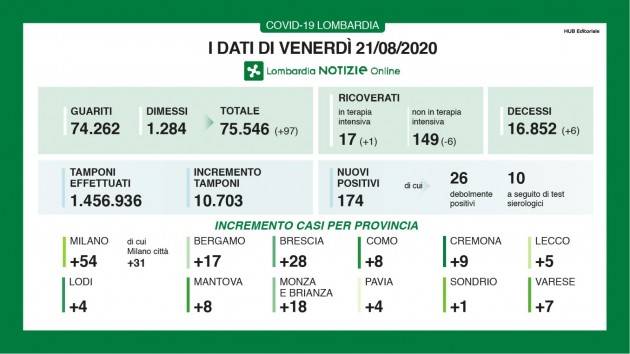 LombardiaNews Covid-19 I DATI DI VENERDI’ 21 AGOSTO, AGGIORNAMENTO DELLE ORE 16.30