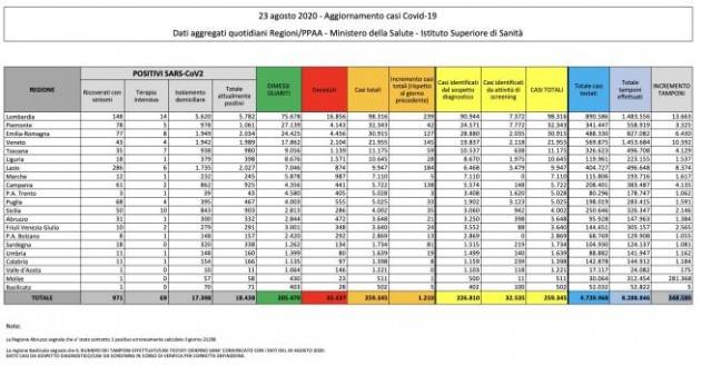 Bollettino 23 agosto 2020: +1.210 nuovi casi, +7 morti, +5 in terapia intensiva