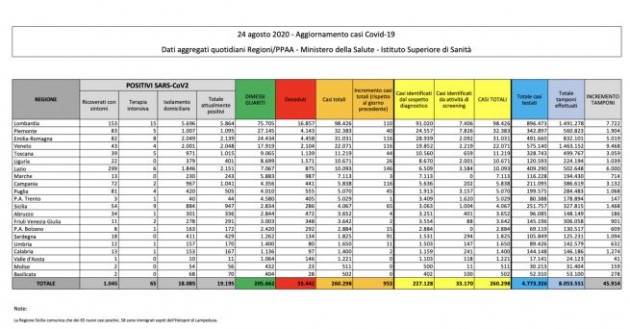 Bollettino 24 agosto 2020: +953 nuovi casi, +4 morti, +74 ricoverati con sintomi