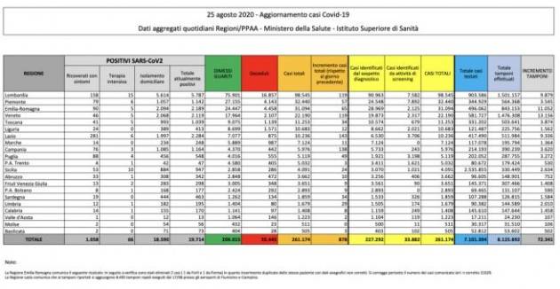 Bollettino 25 agosto 2020: + 878 nuovi casi, +4 morti, + 353 guariti