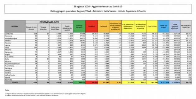 Bollettino 26 agosto 2020: +1.367 nuovi casi con 93.529 tamponi