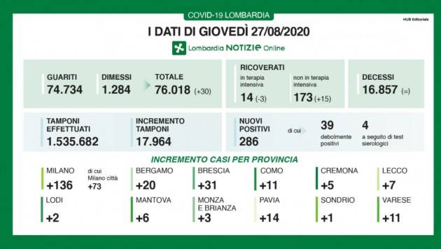 LombNews Codid-19 I DATI DI GIOVEDÌ 27 AGOSTO, AGGIORNAMENTO DELLE ORE 17