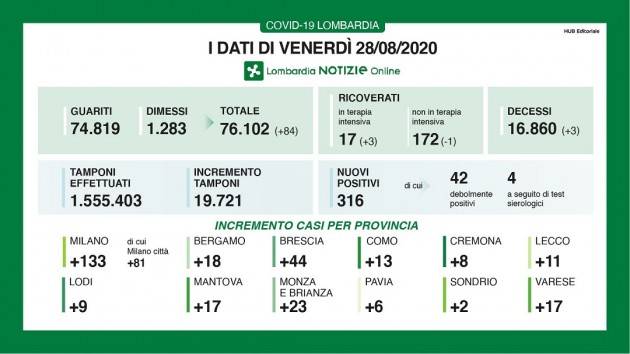 LombNews CORONAVIRUS  I DATI DI VENERDI’ 28 AGOSTO, AGGIORNAMENTO DELLE ORE 17