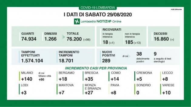 LombNews COVID-19 I DATI DI SABATO 29 AGOSTO, AGGIORNAMENTO DELLE ORE 16.45