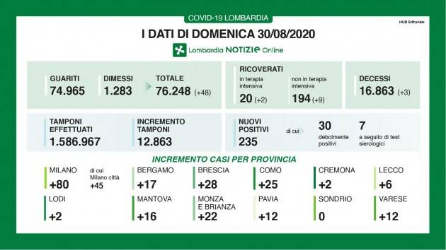 LombNews Covid-19 I DATI DI DOMENICA 30 AGOSTO, AGGIORNAMENTO DELLE ORE 16.30