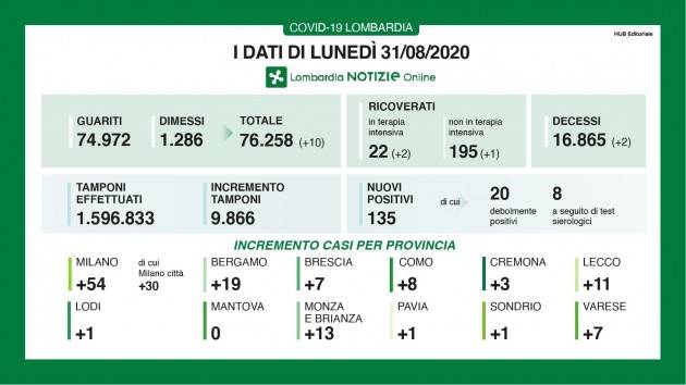 LombNews Covid-19 I DATI DI LUNEDÌ 31 AGOSTO, AGGIORNAMENTO DELLE ORE 17.30