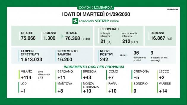 LombNews COVID-19 I DATI DI MARTEDÌ 1 SETTEMBRE, AGGIORNAMENTO DELLE ORE 17