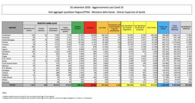 Bbollettino 2 set 2020: +1.326 nuovi casi su oltre 100mila tamponi